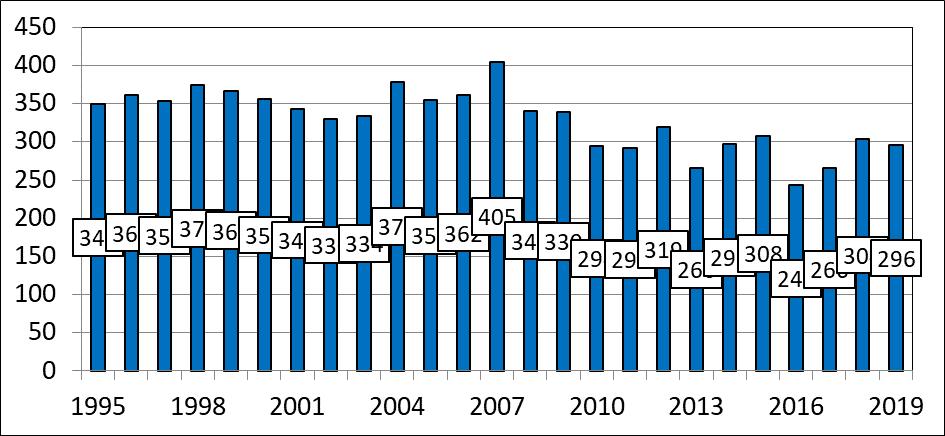 3.5.1. Behandling av medfødte hjertefeil Siden registreringene startet i 1995 har det vært en reduksjon i operasjoner for medfødte hjertefeil mens folketallet har økt med lett nedgående fødselsrate.