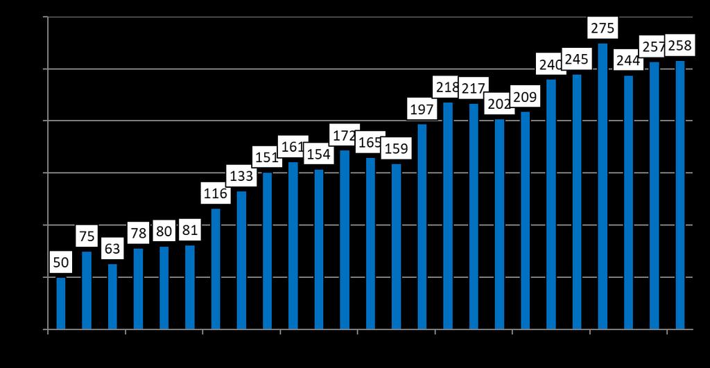 Table 7. The number of surgeries for congenital heart defects in Norway 2014-2019. All ages. Av de 42 voksne pasientene operert ved OUS, var 75 operert tidligere.