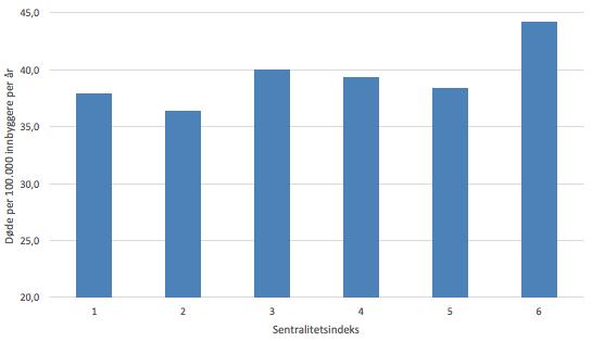 Andel av den totale studiepopulasjonen 0,25 0,20 0,15 0,10 0,05 0,00 1 2 3 4 5 6 Sentralitetsindeks Figur 4 Andelen av den totale (alle over 15 år) befolkningen for indeksåret