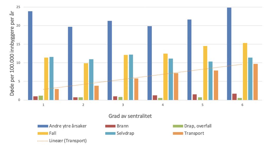 000 innbyggere per år fordelt på sentralitet og årsak til død i hele utvalget (over