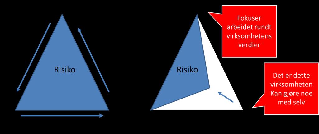 2. Risiko og valg av tilnærming Risiko er usikkerhet rundt måloppnåelse.
