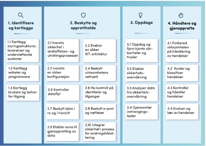 NSM grunnprinsipper for IKT-sikkerhet er et sett med prinsipper og tiltak for å beskytte informasjonssystemer mot uautorisert tilgang, skade eller misbruk.