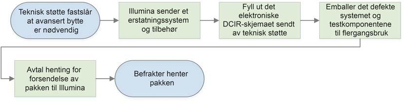 Vedlegg C Avansert bytte Innledning 53 Motta et erstatningssystem 53 Klargjøre det originale systemet for retr 53 Retrnere det originale systemet 56 Innledning Ettersom lftfilteret og dryppbrettpten