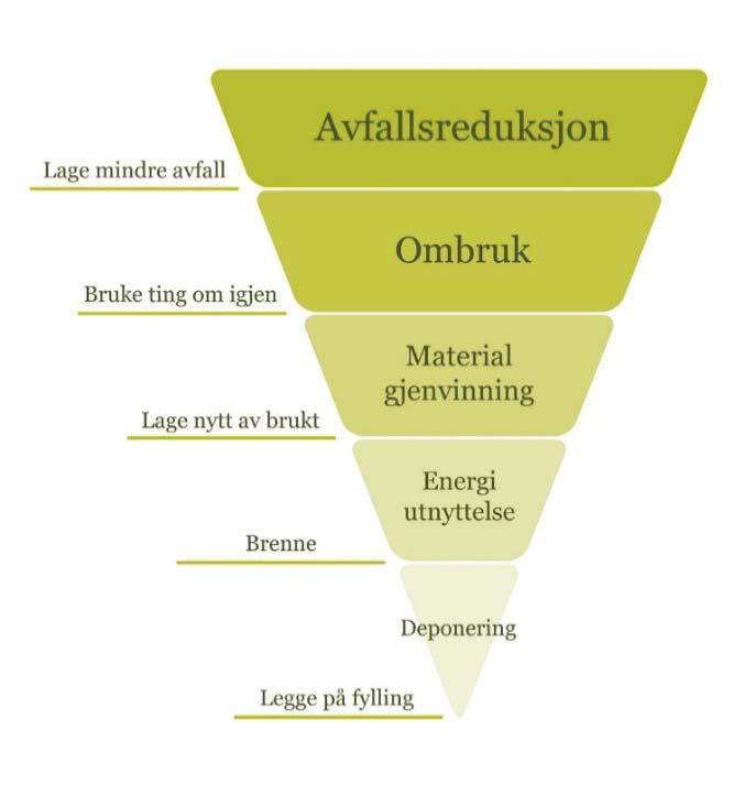 Figur 1-5: Avfallshierarki/avfallspyramiden, (LOOP, 2018). Mål nummer 2 i avfallshierarkiet, eller avfallspyramiden, er gjenbruk/ombruk.