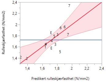 Tabell 4-5 viser en multippel analyse når densiteten til midtsjiktet og lamellbredden i midtsjiktet ble lagt inn som variabler.