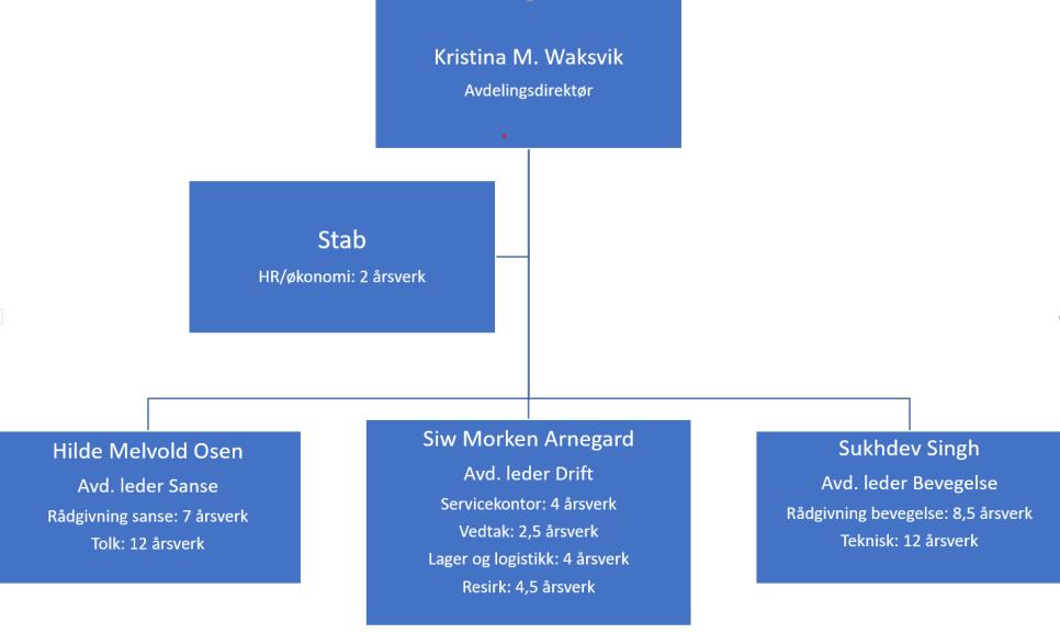 3.4.2 est-iken a. rganisasjonskart Figur 7 rganisasjonskart hjelpemiddelsentralen i est-iken ontraktsforhold: Leiekontrakt utløper 01.10.26, uten mulighet for forlengelse.
