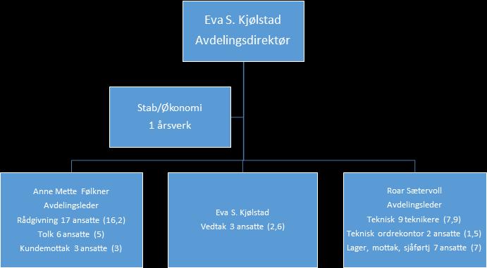 effektuere saken raskest mulig slik at bruker fikk kort ventetid. Det ble satt en form for gradering på sakene ut fra vanskelighetsgrad og vedlagt informasjon.