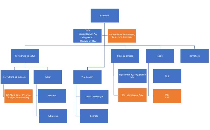 Figur 1: Organisasjonskart for Kvitsøy kommune: Kilde: Arkivplan Kvitsøy kommune Innen sektor for forvaltning og kultur finner en økonomi, kultur, service, arkiv, personal, digitalisering, samfunn og