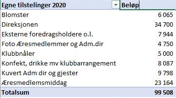 Spesifiseringer Kommentar til regnskap 2020 2020 har også for driften av Haldens Klub vært et spesielt år.