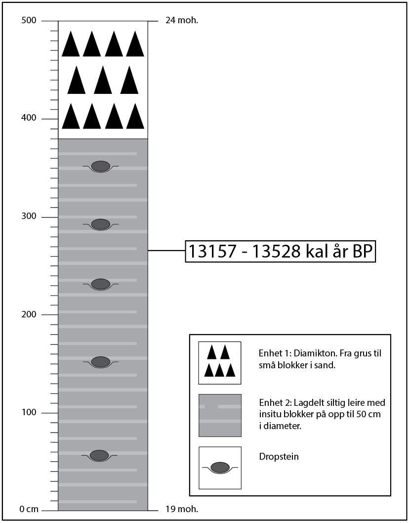 Figur 38: Sedimentlog av morene ved Elveneset, Renså. Tolkning: Sedimentene i enhet 1 ligner sedimentene i bunnen av randavsetningen ved Renså (figur 36) som ligger ca.