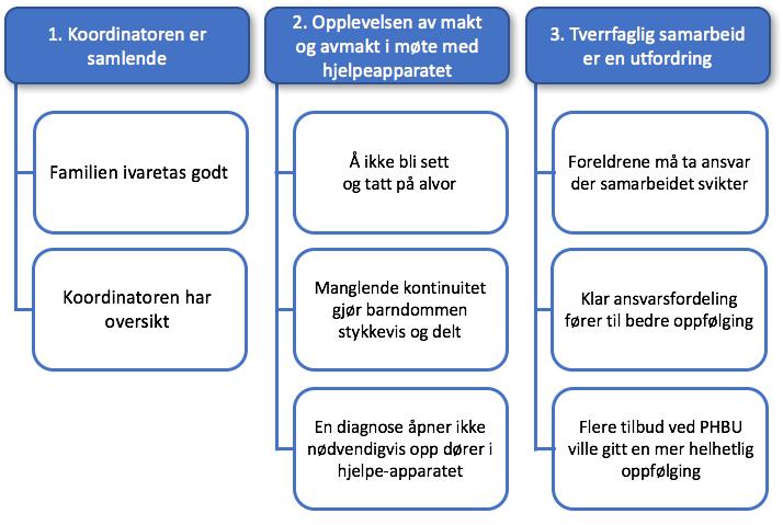 5 Drøfting I dette kapittelet vil jeg diskutere studiens 3 hovedfunn med tilhørende underfunn (Figur 5.