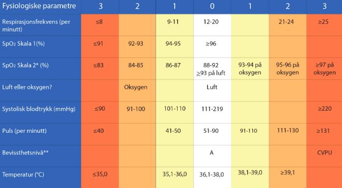 NEWS gjør det lettere å følge utviklingen av pasientens kliniske tilstand over tid ved standardisering av observasjonene og en systematisk måte å kommunisere på (Helsedirektoratet, 2017).