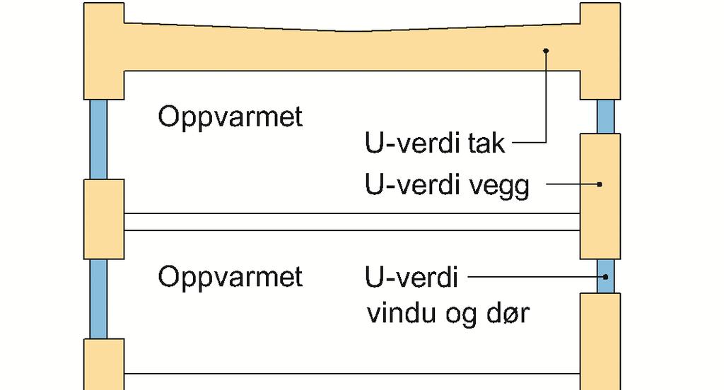 473.010 4 Isolering og tetting av klimaskjermen 41 Generelt Varmetapet gjennom bygningens klimaskjerm avhenger blant annet av bygningsdelenes isolasjonsevne, tilslutningenes kuldebroer og