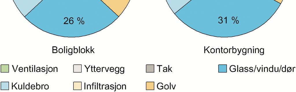 421 Varmetapet gjennom bygningens klimaskjerm skjer fra oppvarmet areal til friluft, til grunnen og til uoppvarmet areal, og avhenger blant annet av bygningsdelenes isolasjonsevne.