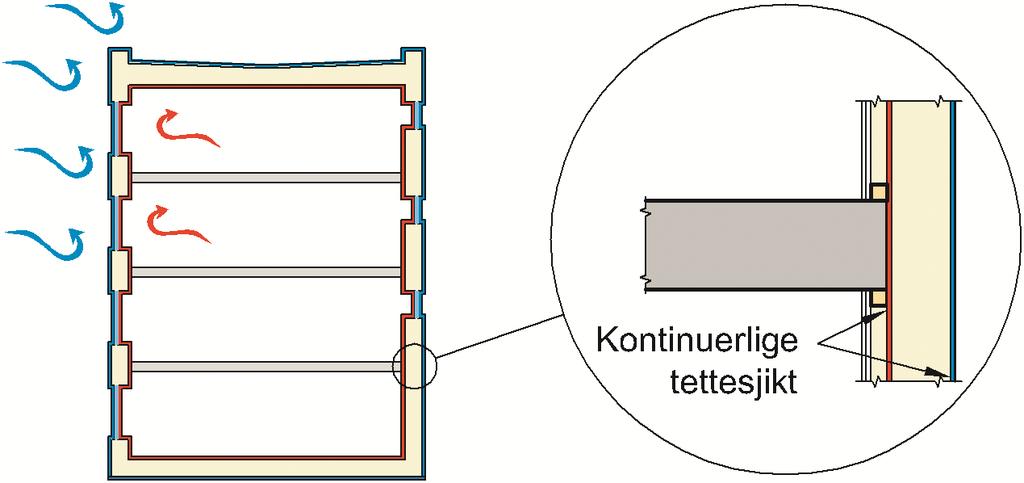 434 Normalisert kuldebroverdi er summen av alle tilslutningers kuldebroverdier multiplisert med lengden av de respektive tilslutningene fordelt på bygningens oppvarmede bruksareal (BRA).