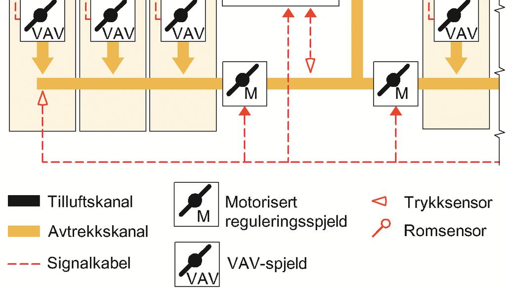 Nødvendig areal av eksponerte overflater av tunge bygningsdeler og kjølebehov dimensjoneres ved inneklimasimulering per rom. Harde flater kan gi behov for tiltak med hensyn til akustikk.