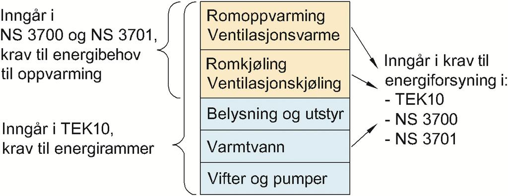 Tabell 11 Overordnede kriterier i henhold til NS 3700 og NS 3701 Overordnede kriterier omfatter Varmetapstall for transmisjons- og infiltrasjonstap, se