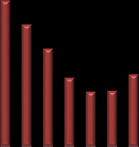 Millioner 9 8 7 6 5 4 3 2 1 214 215 216 217 218 219 22 Grafen til venstre viser eigedomsskatt frå kraftstasjonar i kommunen inkludert produksjonsrelatert nettanlegg som vart taksert i 216, men som