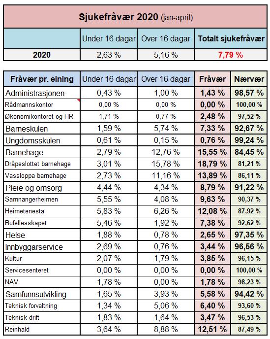 Totalt sjukefråvær i