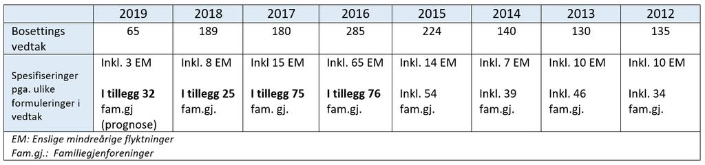 22 Utviklingen av nivået på bosetting i tiden 2012 til 2019 Årets anmodning om bosetting ligger på fortsatt lavt nivå sett i forhold til bosettingstallene de siste årene.
