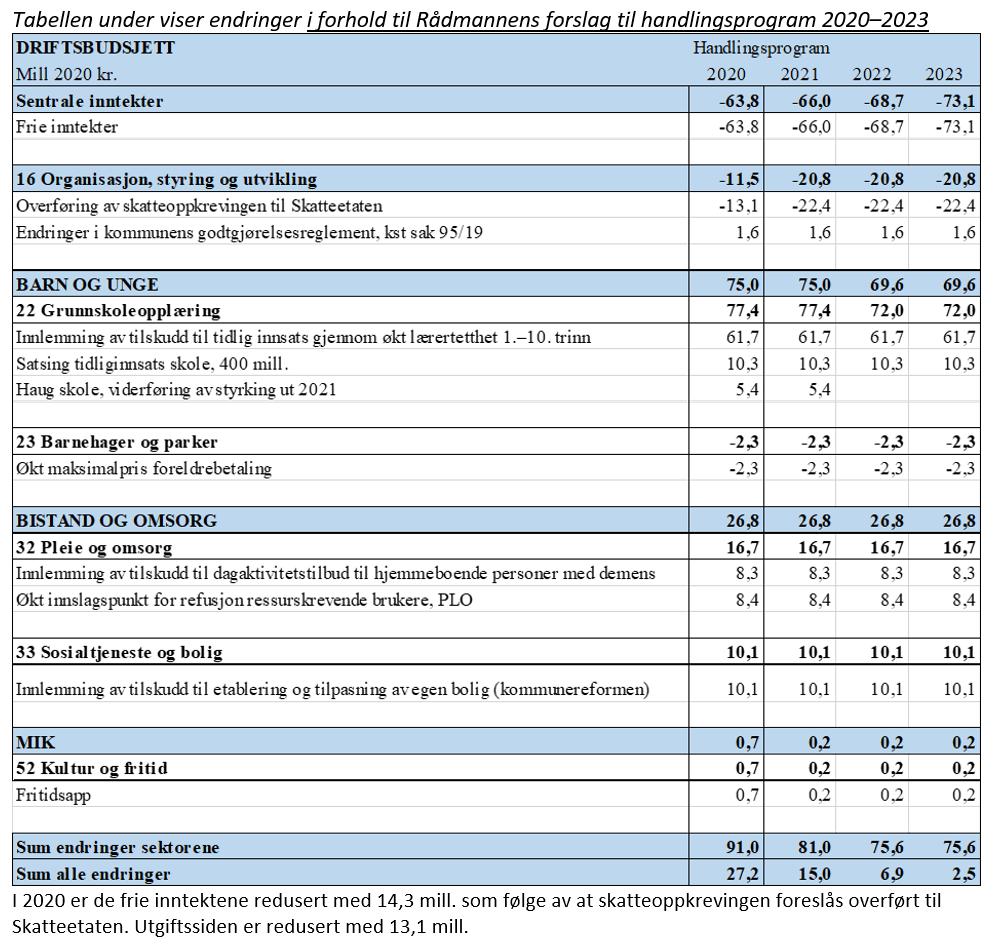 86 Samlet foreslår Kommunedirektøren at sektorenes rammer styrkes med 91 mill. i 2020, synkende til 76 mill. i 2023. Det vises til vedlegg 3 for utfyllende informasjon om statsbudsjettet. 4.