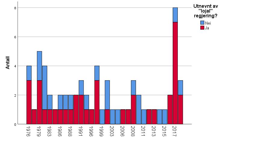 Figur 2: Andel «lojale» og «ikke-lojale» fylkesmannsutnevnelser 1976-2018 6.