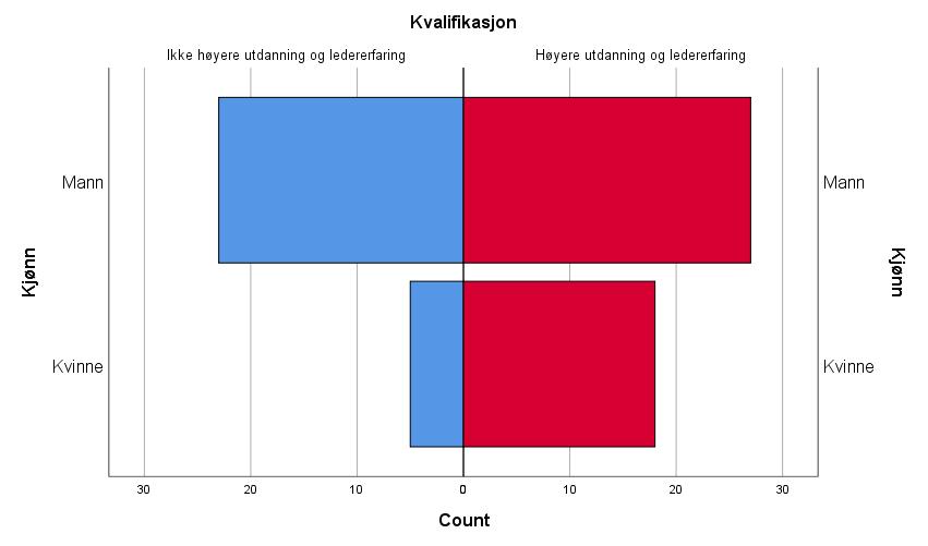 Figur 4: Forskjell mellom kvinnelige og mannlige fylkesmenns kvalifikasjonsnivå prosent av kvinnene og 54 prosent av mennene har høyere utdanning.