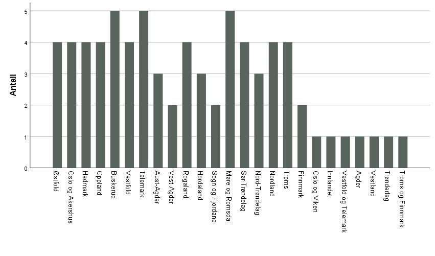 Figur 6: Antall fylkesmannsutnevnelser i hvert fylke 5.