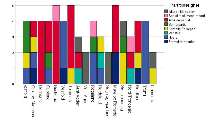 Figur 9: Fylkesmenns partibakgrunn i hvert fylke innehatt av fylkesmenn med politisk fortid fra Høyre, mens det i Hedmark kun har vært forhenværende politikere fra Arbeiderpartiet som har innehatt