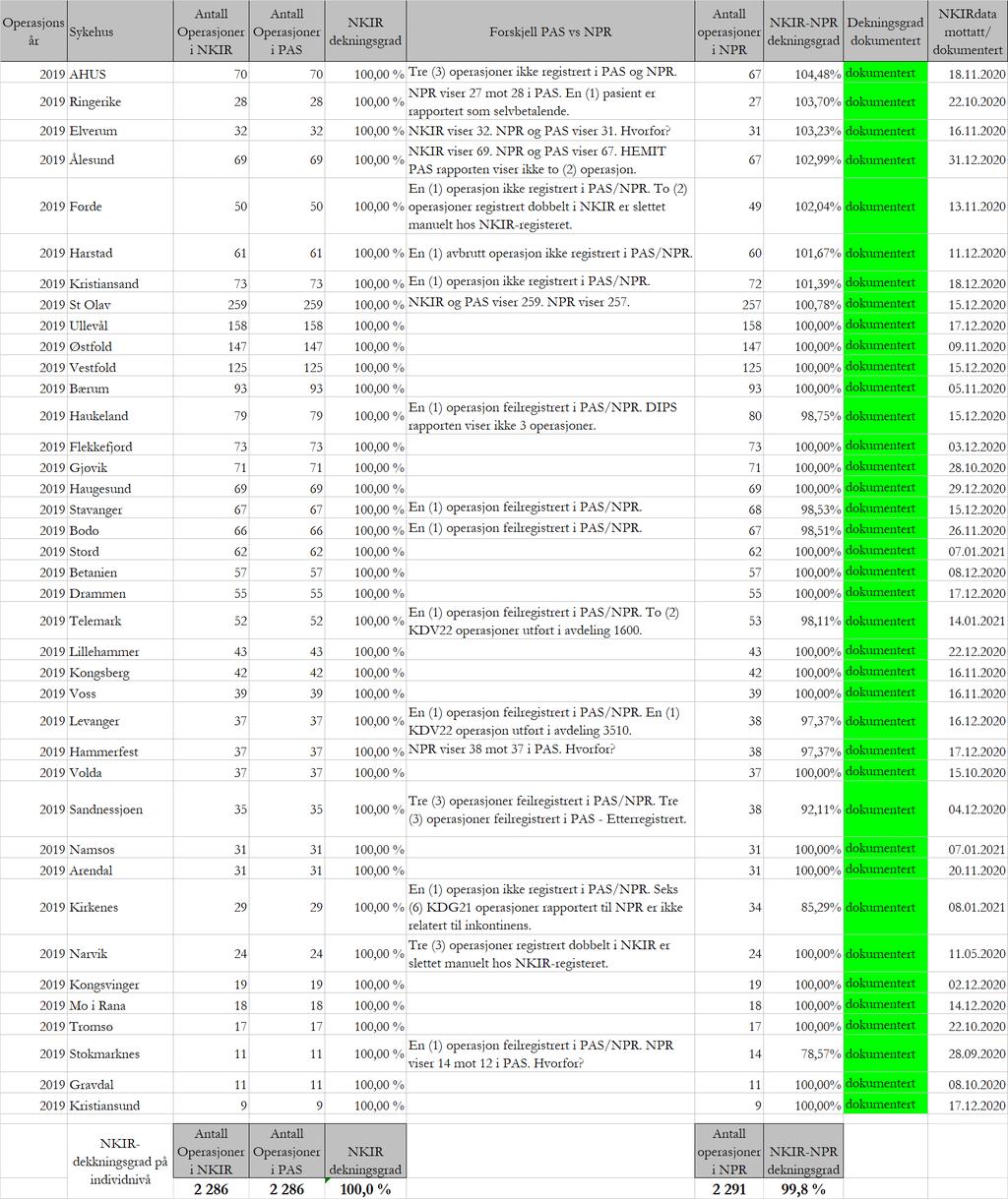 2.7. Dekningsgrad på individnivå Tabell 1: NKIR dekningsgrad