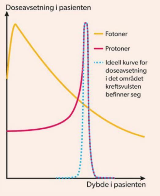 «7.511 b) Bruk figuren til høyre (se Figur 9) til å forklare hvorfor det er bedre å bruke protonterapi enn gammastråling i behandling av kreftsvulster» (Naturfag SF av Brandt et al., 2020, s. 271).