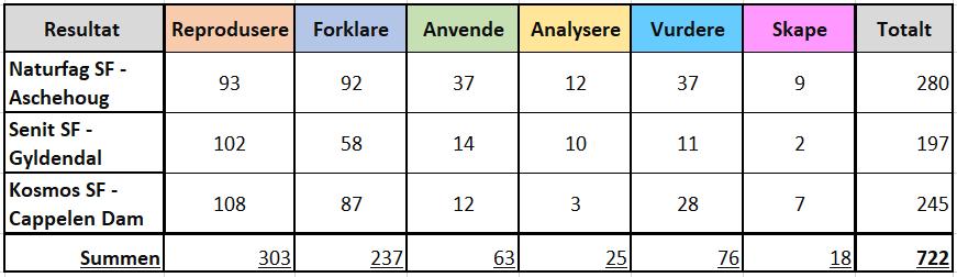 i denne kategorien. Naturfag SF har flere lærebokoppgaver totalt, med kun 9 oppgaver mindre i den første kategorien, enn Senit SF.