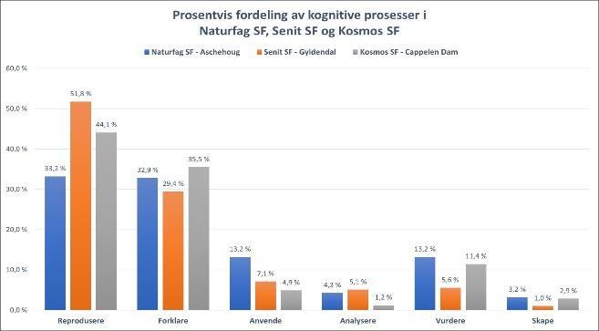 eller ber elevene utforske og evaluere, krever mer komplekse kognitive prosesser enn reprodusere og resonnerende.