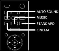 1 Trykk på AUTO SOUND, CINEMA, MUSIC eller STANDARD for å velge lydmodusen. Den valgte lysmodusen vises på TV-skjermen. [Auto Sound]: Den rette lydinnstillingen velges automatisk for lydkilden.