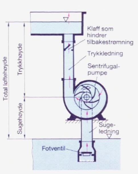 SE-Pumpe med nytt Suction Cover Løftehøyde For at en pumpe skal kunne frakte væske fra et lavreservoar til et høyreservoar må den ha nok kraft til å kunne overvinne både høyde- og trykkforskjellene i
