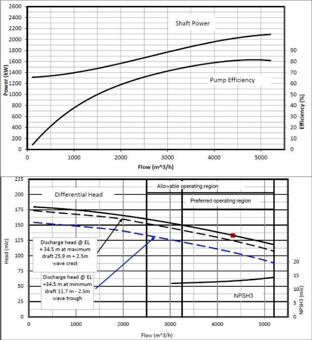 A. E. Haugsvær, M. K. Hoff Pumpekurve De karakteristiske verdiene for en pumpe er volumstrøm V, målt i kubikkmeter per time (m 3 /h) og løftehøyden H, målt i meter væskesøyle (mlc).