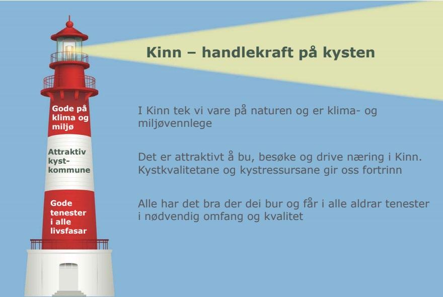 1.0 Visjon Visjonen Kinn handlekraft på kysten viser kva vi skal arbeide mot og fyrtårnet under viser at det er tre satsingsområde vi skal jobbe med.