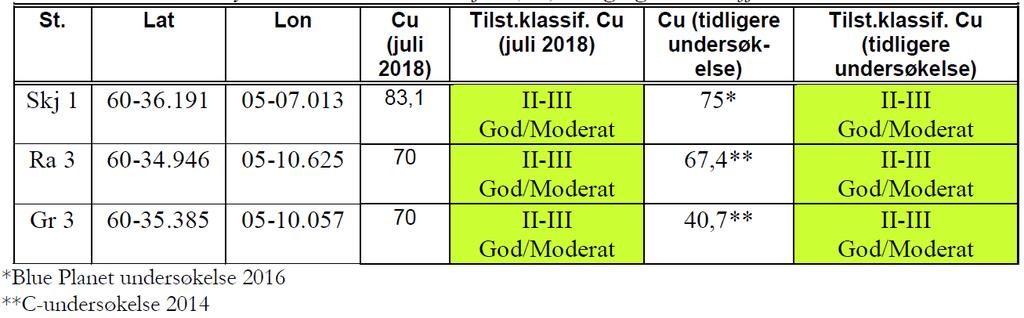 Side: 2/4 Tabell 1: Koparmålingar i Radfjorden i 2018. Koparkonsentrasjonen er i mg Cu/kg sediment. Tabellen er henta frå NIVA notat datert 24. august 2018.