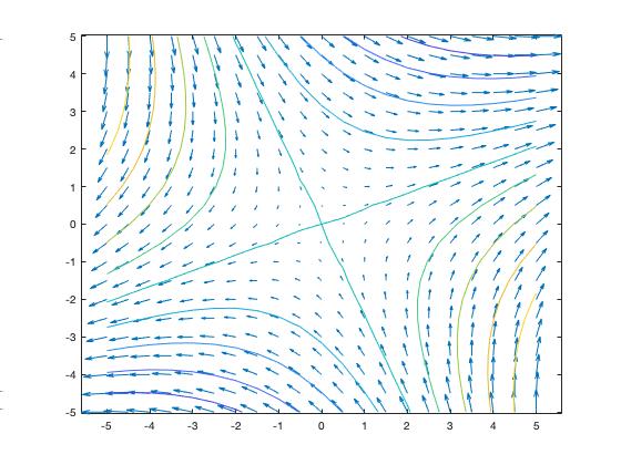 Vi setter først = b = c = 1. Det gir oss Fx,y) = x + y,x y) = 1 2 + 1 1) = 2. Ved å bruke kommndoene >>x=-5:0.5:5; y=-5:0.