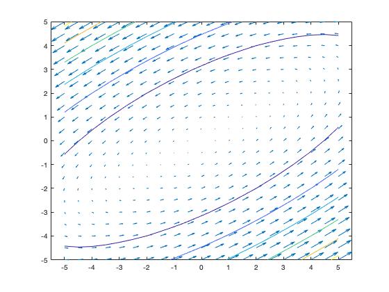ˆ2; >>contourx,y,z) får vi ut figuren Så setter vi = c = 1 b = 2. Det gir oss Fx,y) = x 2y,x y) = 1 2 + 2) 1) = 1.