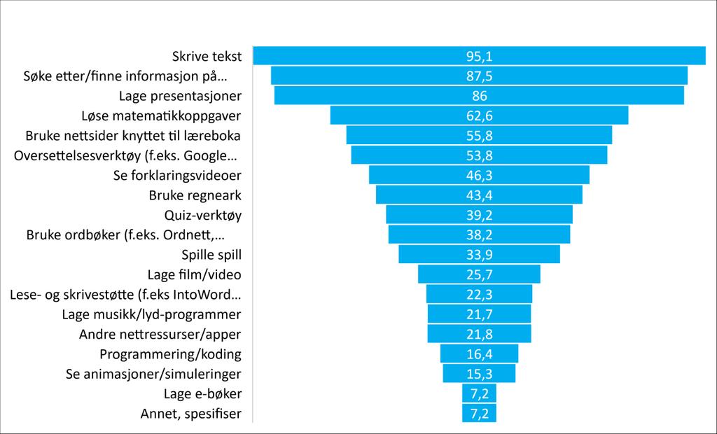 Figur 3.9: Elevens aktiviteter på datamaskinen. Alle trinn. Tall i prosent. I Tabell 3.4 ser vi forskjeller mellom trinnene når det gjelder bruk av datamaskin til ulike digitale aktiviteter.