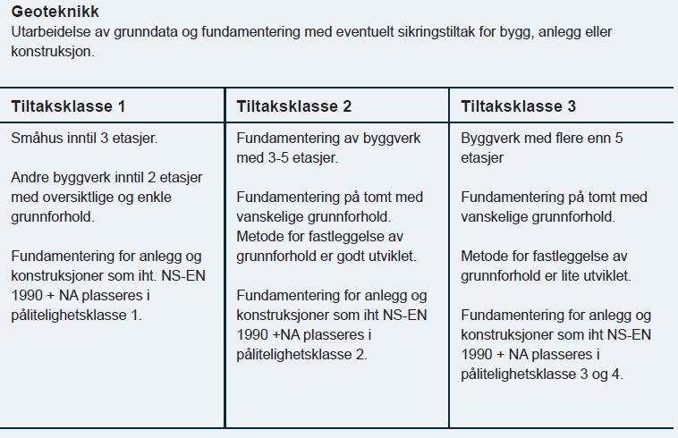 2.3 Tiltaksklasse Ifølge «Byggesaksforskriften (SAK 10)» fra Direktoratet for byggekvalitet er fundamentering av parkeringsplassene i tiltaksklasse 2, se tabell her