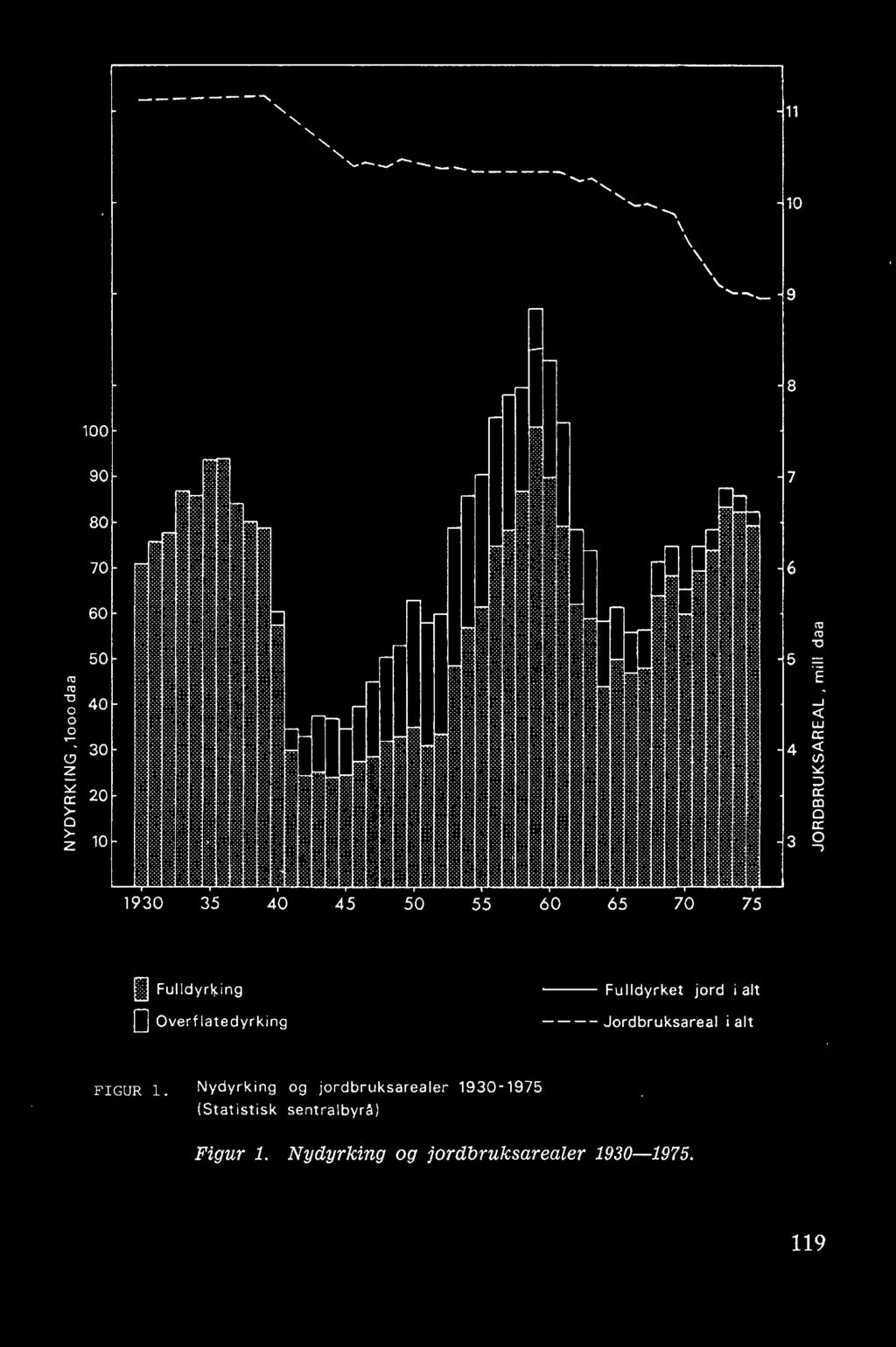 3 -, 8] Fulldvrk inq Overflatedyrking --- Fulldyrket jord i alt - - - - Jordbruksareal i alt FIGUR 1.