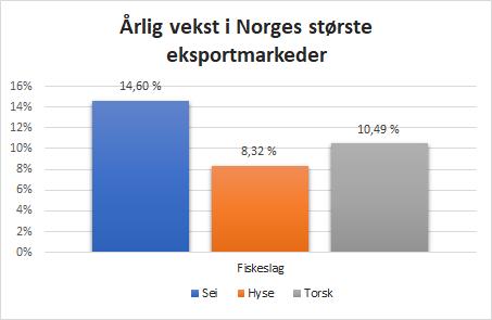 1022468 1023269 Figur 4-2: Eksportstatistikk. Egenkomponert. Data hentet internt fra Norges Sjømatråd. 4.4 Teknologiske faktorer 4.4.1 Restråstoff Etter HG-prosessen sitter en igjen med et produkt kalt restråstoff.