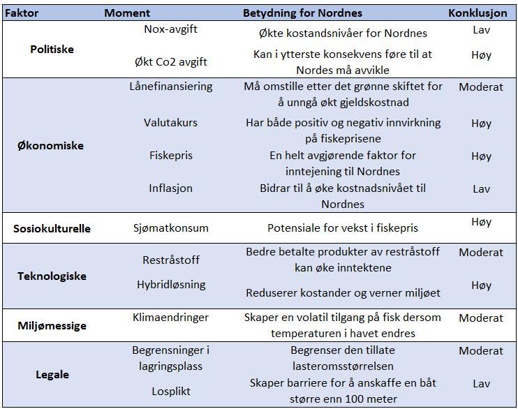 1022468 1023269 Figur 4-4: Oppsummering av PESTEL-analysen 5.0 Finansielle metoder 5.1 NNV Netto nåverdi (NNV) er dagens verdi av et fremtidig beløp.