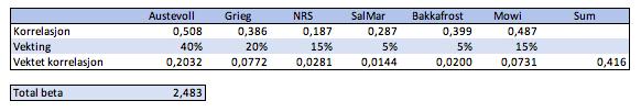 1022468 1023269 usystematisk risiko. I beregningene vil det bli galt å utelate systematisk risiko, da eierne i høy grad er udiversifiserte. Av den grunn velger vi en total beta.