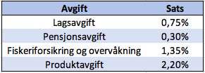 1022468 1023269 fiskeriforsikring og overvåking. Vi vil ta utgangspunkt i satsene for 2020 i våre beregninger. Alle avgifter blir beregnet ut ifra fangstverdien. Figur 8-3: Oversikt over ulike satser.