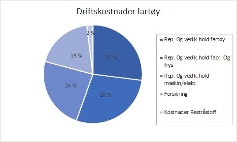 1022468 1023269 Figur 8-4: Oversikt over driftskostnader fartøy. Egenkomponert. Data hentet fra Nordnes.