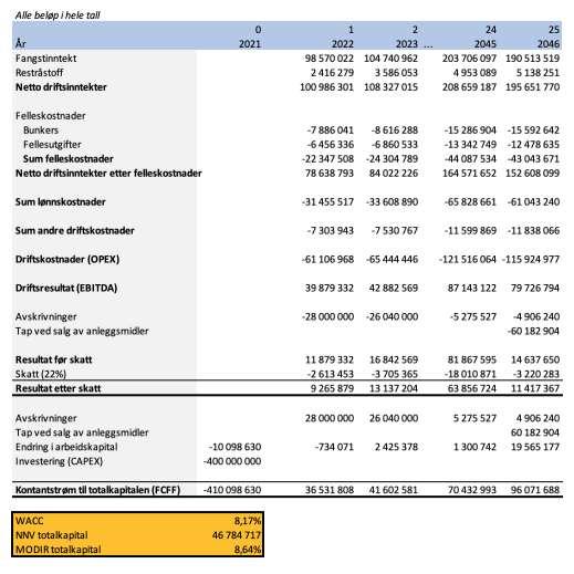 1022468 1023269 9.1.2 Base case Figur 9-2: Resultat av base case Viser til vedlegg Beregninger, fane Base case for fullstendig kontantstrøm.