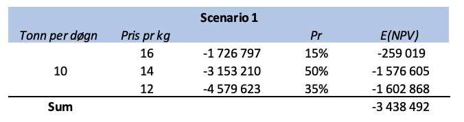 1022468 1023269 9.2.1 Scenario 1 Figur 9-5: Scenario 1 Fra scenario 1 ser vi at realopsjonen vil gi